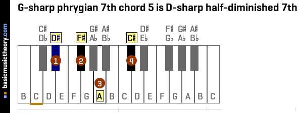 G-sharp phrygian 7th chord 5 is D-sharp half-diminished 7th
