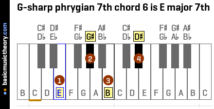 G-sharp phrygian 7th chord 6 is E major 7th