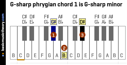 G-sharp phrygian chord 1 is G-sharp minor