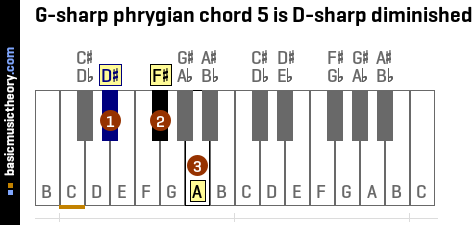 G-sharp phrygian chord 5 is D-sharp diminished