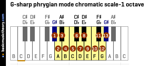 G-sharp phrygian mode chromatic scale-1 octave
