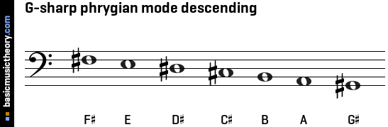 G-sharp phrygian mode descending