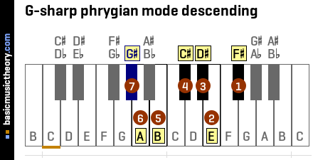 G-sharp phrygian mode descending