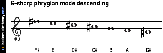 G-sharp phrygian mode descending