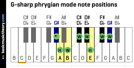 G-sharp phrygian mode note positions