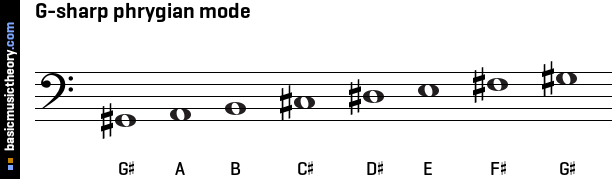 G-sharp phrygian mode