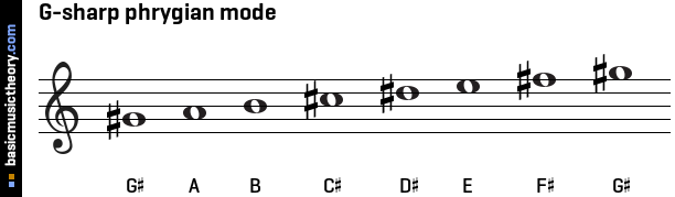 G-sharp phrygian mode