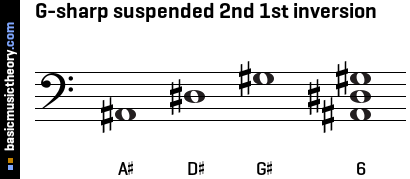 G-sharp suspended 2nd 1st inversion