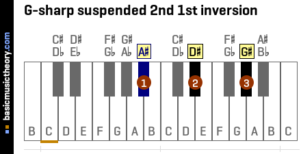 G-sharp suspended 2nd 1st inversion