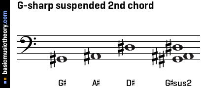 G-sharp suspended 2nd chord