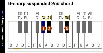 G-sharp suspended 2nd chord