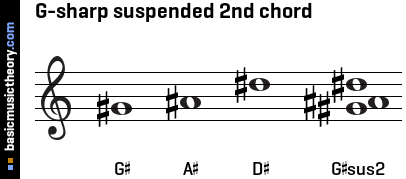 G-sharp suspended 2nd chord
