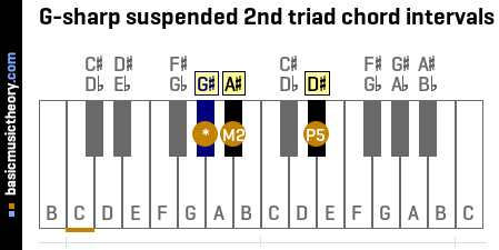 G-sharp suspended 2nd triad chord intervals
