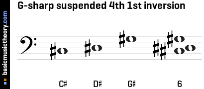 G-sharp suspended 4th 1st inversion