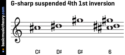 G-sharp suspended 4th 1st inversion