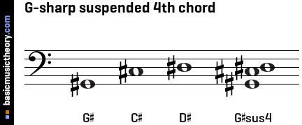 G-sharp suspended 4th chord