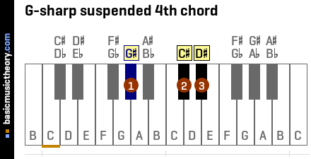 G-sharp suspended 4th chord