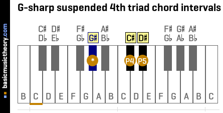 G-sharp suspended 4th triad chord intervals