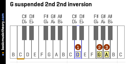 G suspended 2nd 2nd inversion