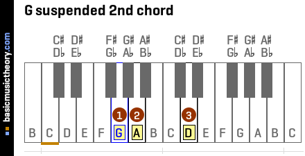 G suspended 2nd chord