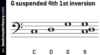 G suspended 4th 1st inversion