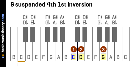 G suspended 4th 1st inversion