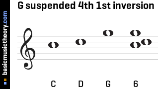 G suspended 4th 1st inversion