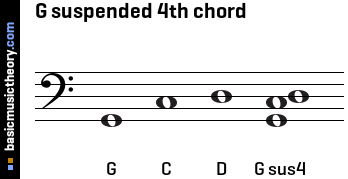 G suspended 4th chord