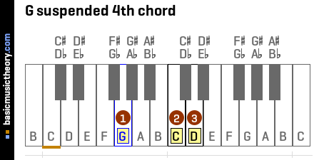 G suspended 4th chord