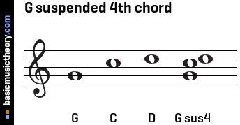 G suspended 4th chord