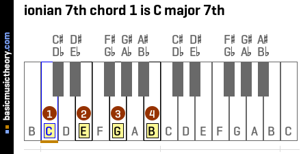 ionian 7th chord 1 is C major 7th