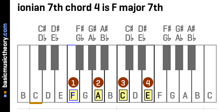 ionian 7th chord 4 is F major 7th