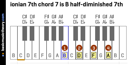 ionian 7th chord 7 is B half-diminished 7th