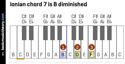 ionian chord 7 is B diminished