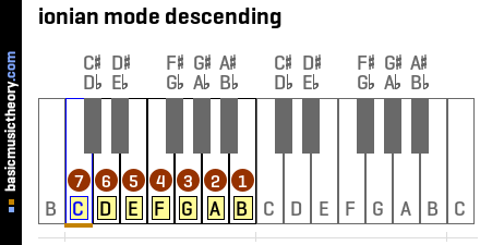 ionian mode descending
