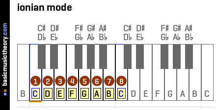 ionian mode