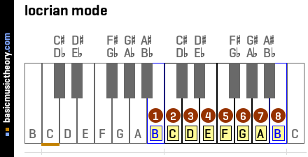 locrian mode