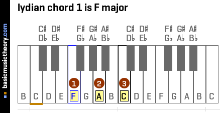 lydian chord 1 is F major