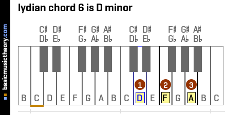 lydian chord 6 is D minor
