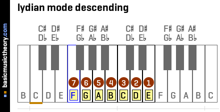 lydian mode descending