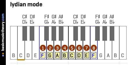 lydian mode