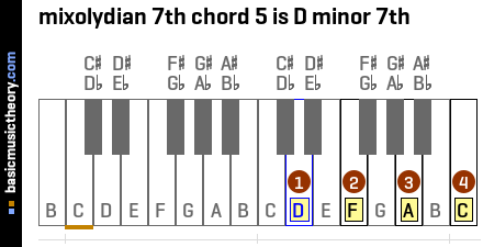 mixolydian 7th chord 5 is D minor 7th
