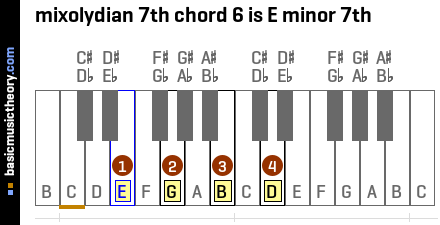 mixolydian 7th chord 6 is E minor 7th