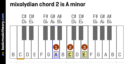 mixolydian chord 2 is A minor