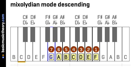 mixolydian mode descending