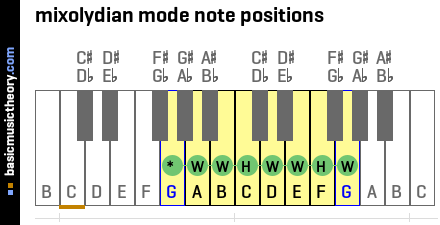 mixolydian mode note positions
