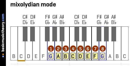 mixolydian mode