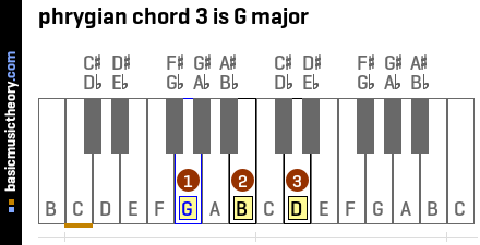 phrygian chord 3 is G major