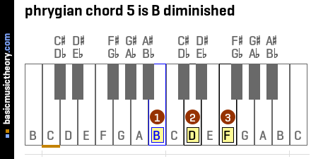 phrygian chord 5 is B diminished