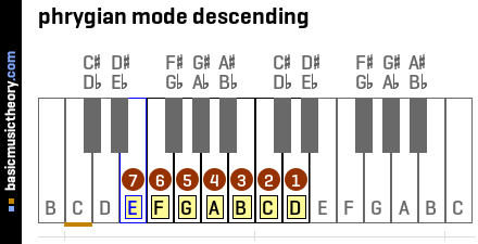 phrygian mode descending